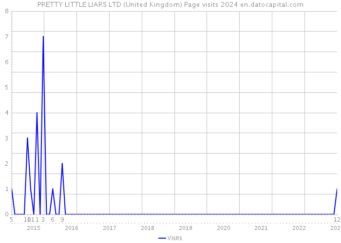 PRETTY LITTLE LIARS LTD (United Kingdom) Page visits 2024 