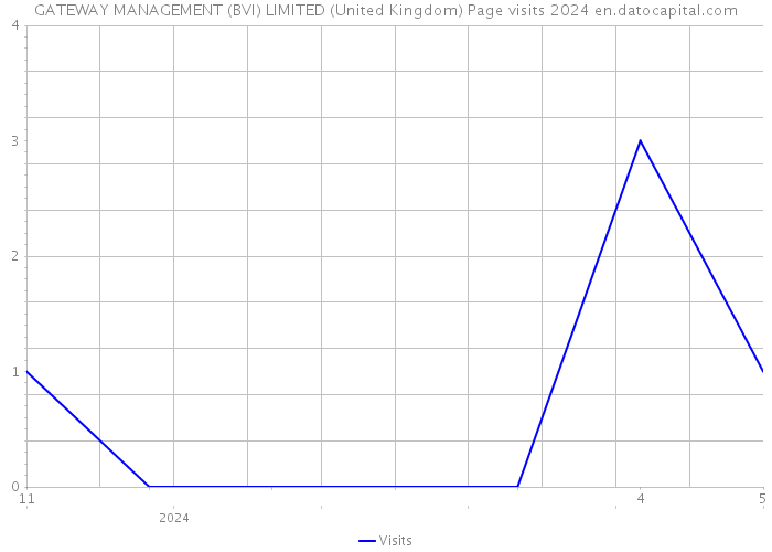 GATEWAY MANAGEMENT (BVI) LIMITED (United Kingdom) Page visits 2024 