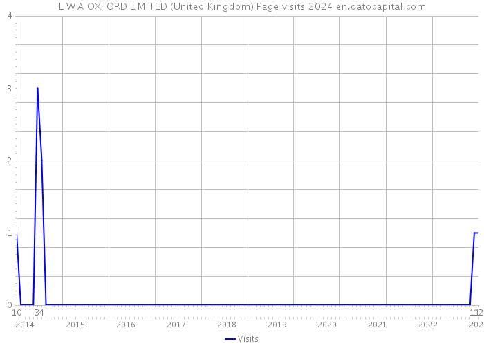 L W A OXFORD LIMITED (United Kingdom) Page visits 2024 
