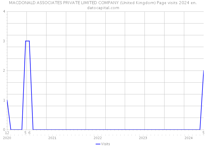 MACDONALD ASSOCIATES PRIVATE LIMITED COMPANY (United Kingdom) Page visits 2024 
