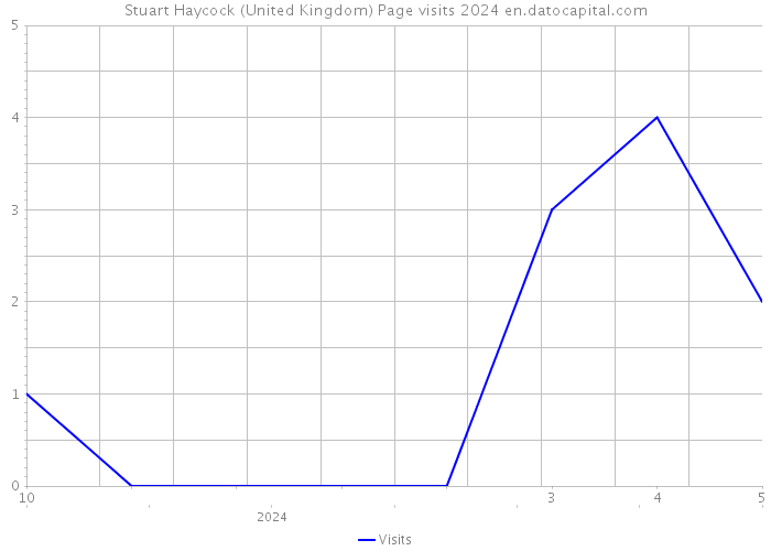 Stuart Haycock (United Kingdom) Page visits 2024 