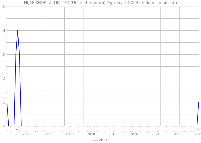 HIJAB SHOP UK LIMITED (United Kingdom) Page visits 2024 