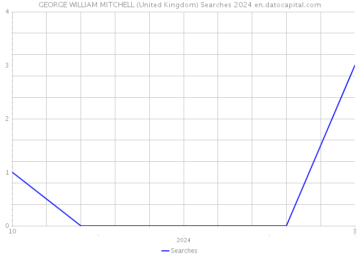 GEORGE WILLIAM MITCHELL (United Kingdom) Searches 2024 