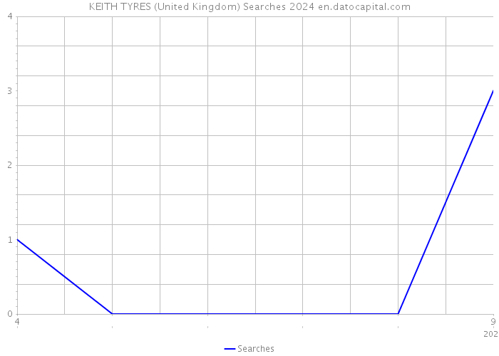 KEITH TYRES (United Kingdom) Searches 2024 