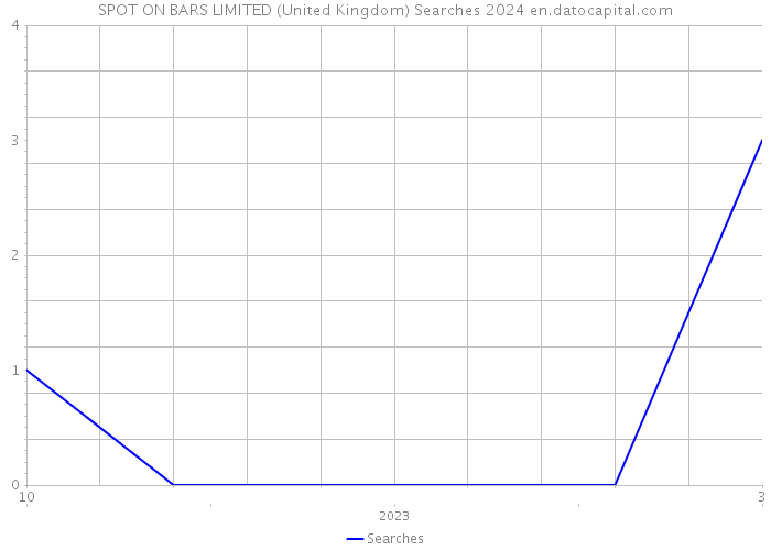 SPOT ON BARS LIMITED (United Kingdom) Searches 2024 