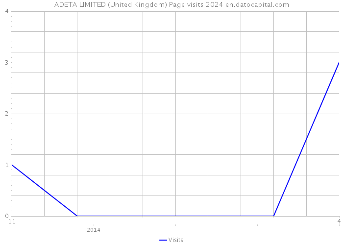 ADETA LIMITED (United Kingdom) Page visits 2024 