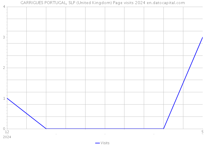 GARRIGUES PORTUGAL, SLP (United Kingdom) Page visits 2024 