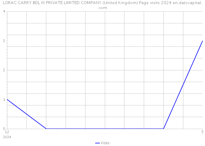 LORAC CARRY BDL III PRIVATE LIMITED COMPANY (United Kingdom) Page visits 2024 