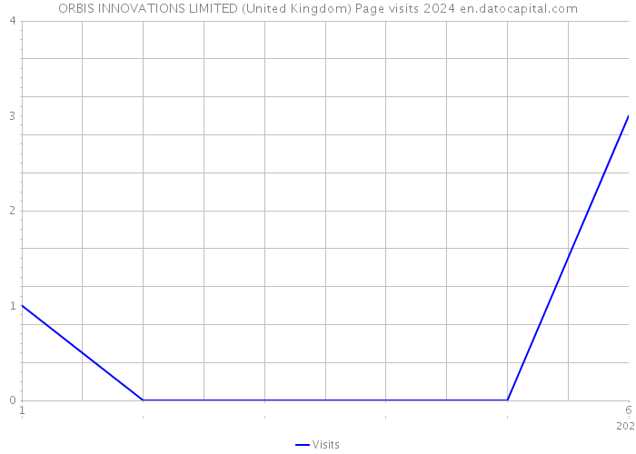 ORBIS INNOVATIONS LIMITED (United Kingdom) Page visits 2024 