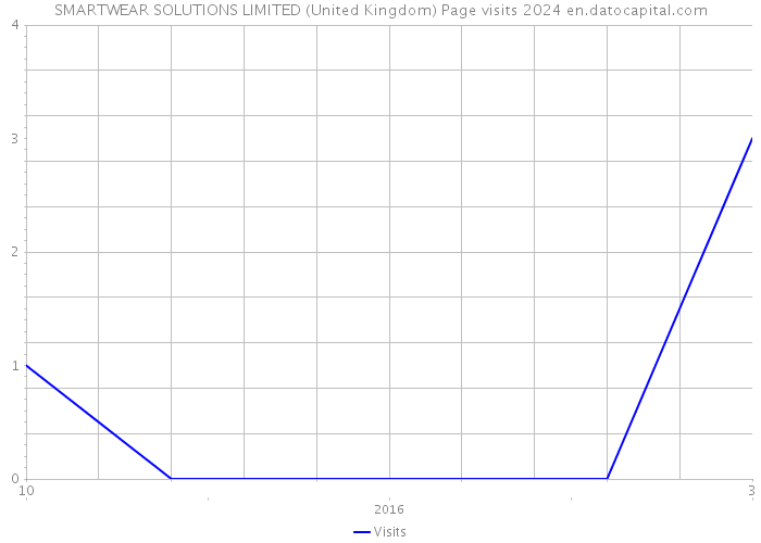 SMARTWEAR SOLUTIONS LIMITED (United Kingdom) Page visits 2024 