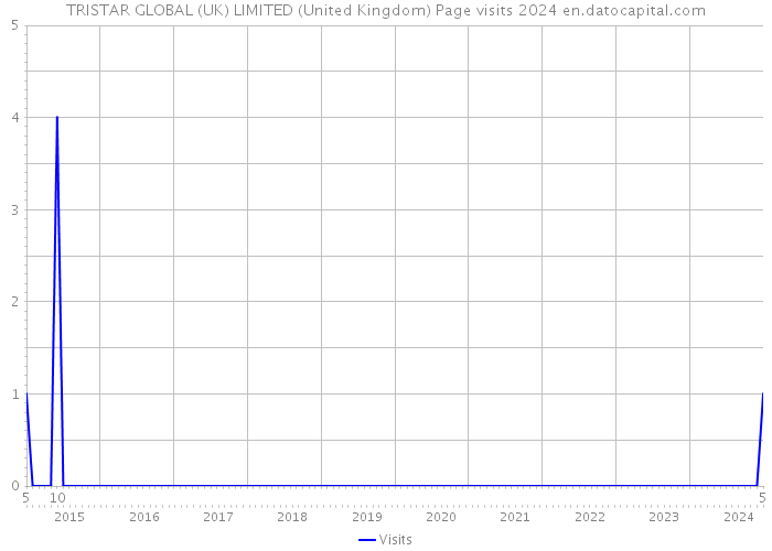 TRISTAR GLOBAL (UK) LIMITED (United Kingdom) Page visits 2024 