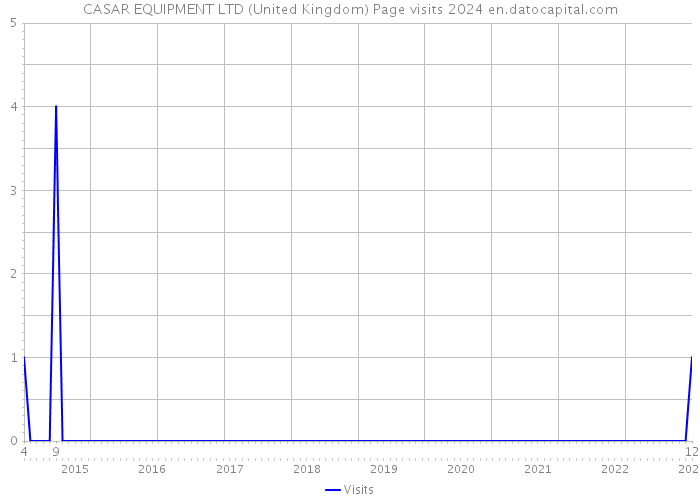 CASAR EQUIPMENT LTD (United Kingdom) Page visits 2024 