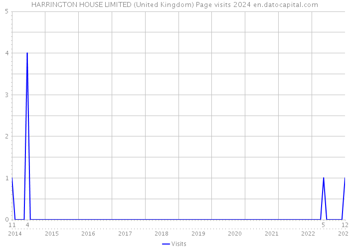 HARRINGTON HOUSE LIMITED (United Kingdom) Page visits 2024 