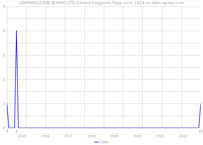 LEARNINGZONE (B'HAM) LTD (United Kingdom) Page visits 2024 