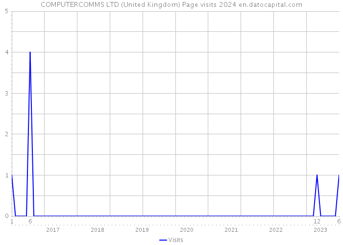 COMPUTERCOMMS LTD (United Kingdom) Page visits 2024 