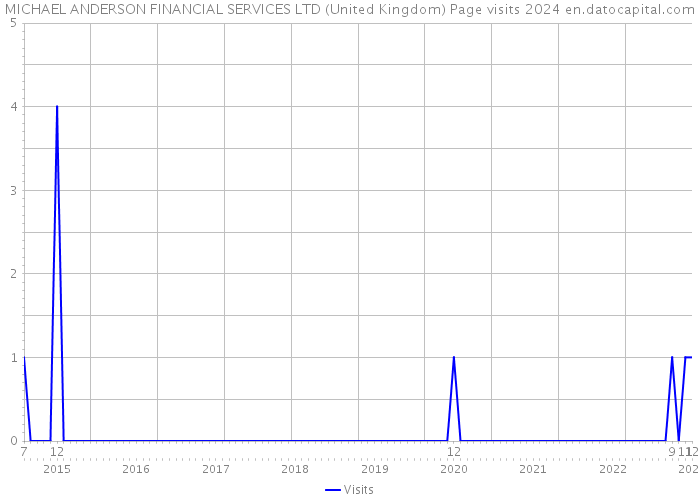 MICHAEL ANDERSON FINANCIAL SERVICES LTD (United Kingdom) Page visits 2024 
