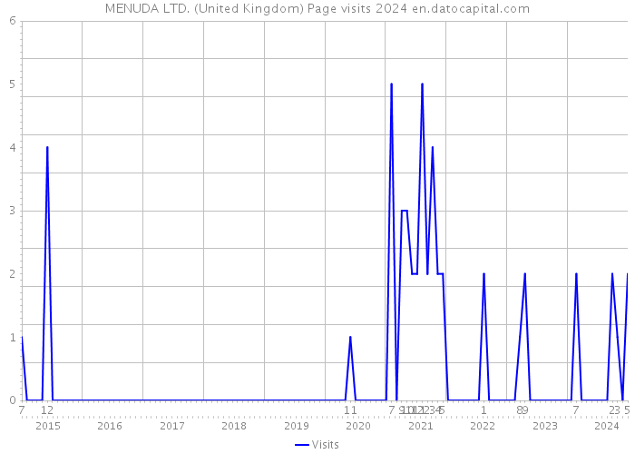 MENUDA LTD. (United Kingdom) Page visits 2024 