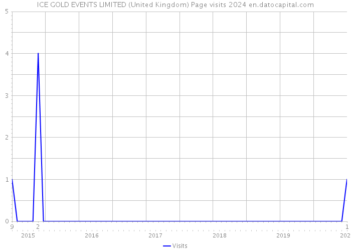 ICE GOLD EVENTS LIMITED (United Kingdom) Page visits 2024 