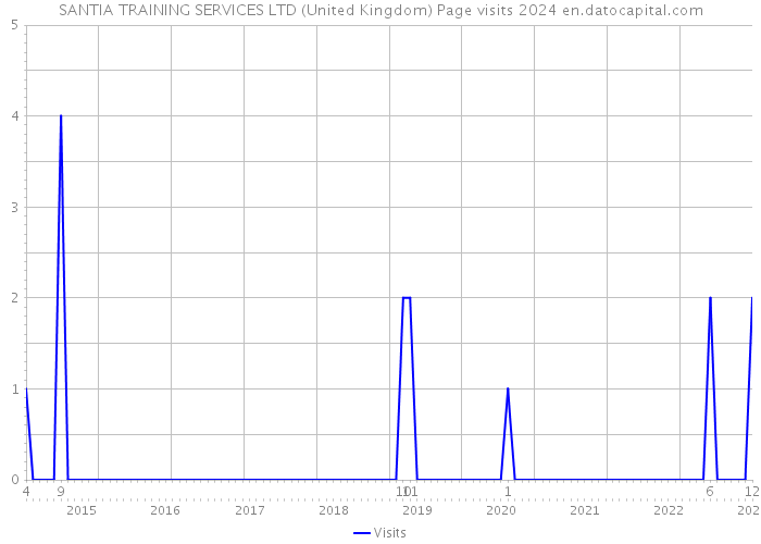 SANTIA TRAINING SERVICES LTD (United Kingdom) Page visits 2024 