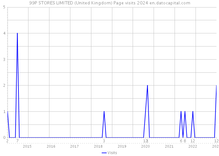 99P STORES LIMITED (United Kingdom) Page visits 2024 