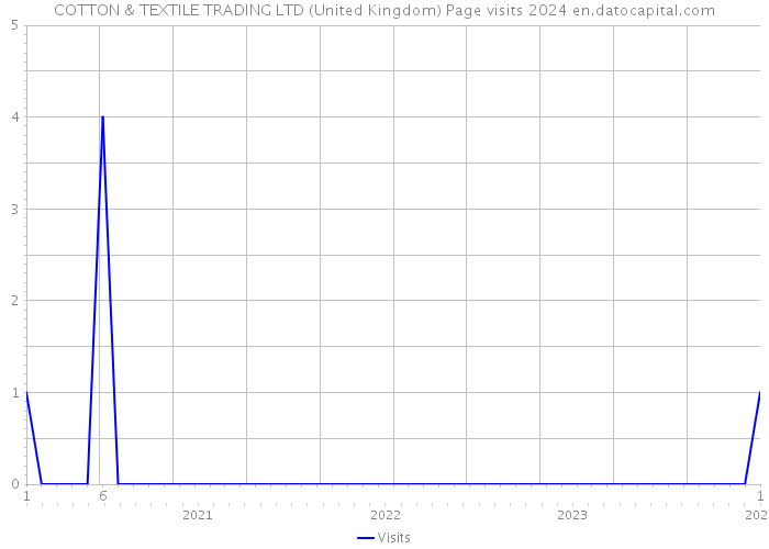 COTTON & TEXTILE TRADING LTD (United Kingdom) Page visits 2024 