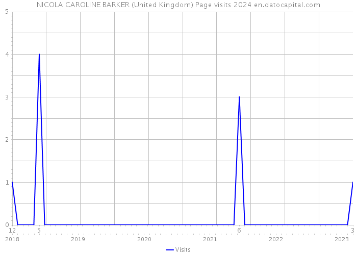 NICOLA CAROLINE BARKER (United Kingdom) Page visits 2024 