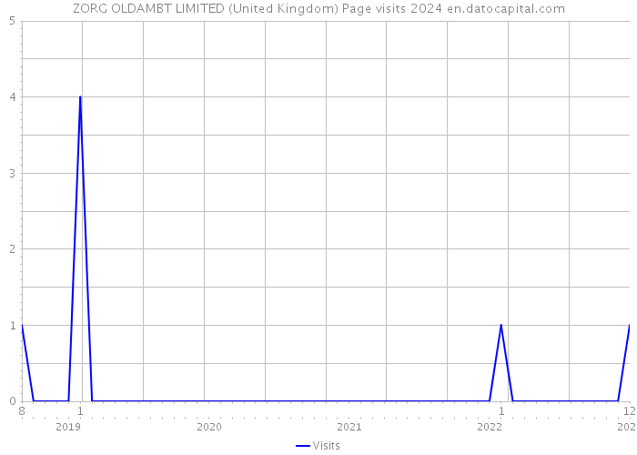 ZORG OLDAMBT LIMITED (United Kingdom) Page visits 2024 