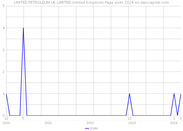 UNITED PETROLEUM UK LIMITED (United Kingdom) Page visits 2024 