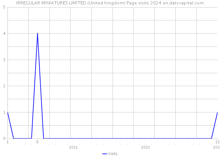 IRREGULAR MINIATURES LIMITED (United Kingdom) Page visits 2024 