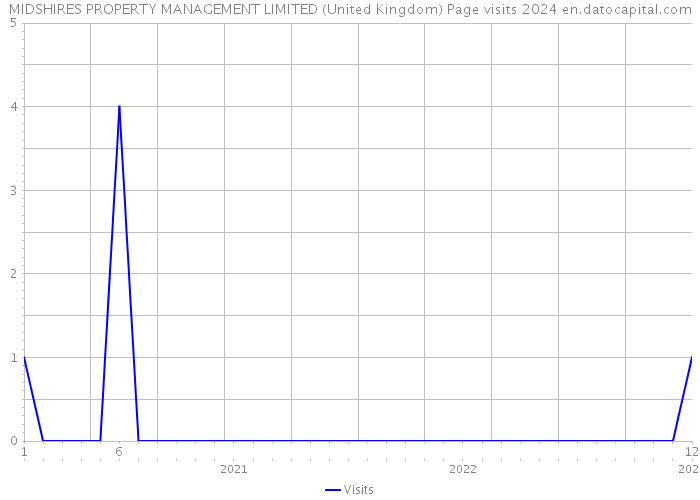 MIDSHIRES PROPERTY MANAGEMENT LIMITED (United Kingdom) Page visits 2024 