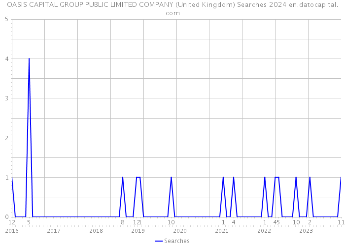 OASIS CAPITAL GROUP PUBLIC LIMITED COMPANY (United Kingdom) Searches 2024 