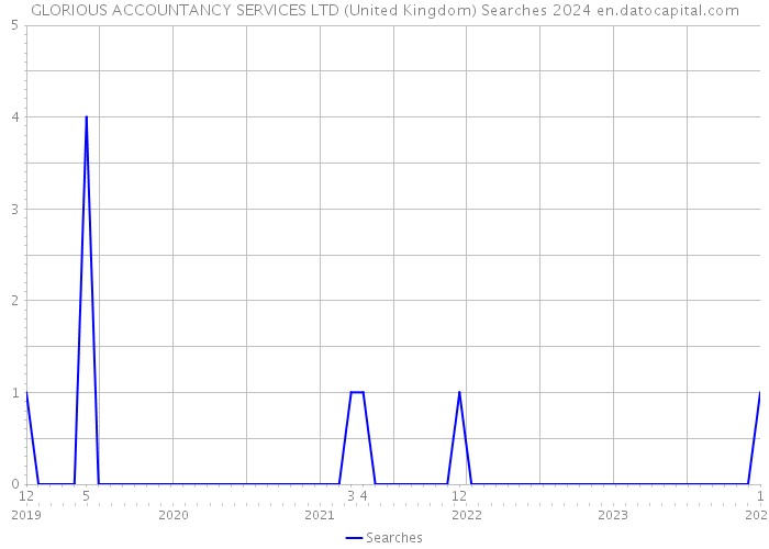 GLORIOUS ACCOUNTANCY SERVICES LTD (United Kingdom) Searches 2024 
