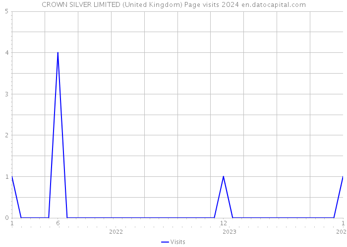 CROWN SILVER LIMITED (United Kingdom) Page visits 2024 