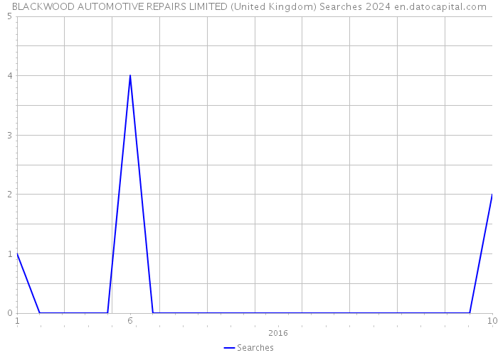 BLACKWOOD AUTOMOTIVE REPAIRS LIMITED (United Kingdom) Searches 2024 