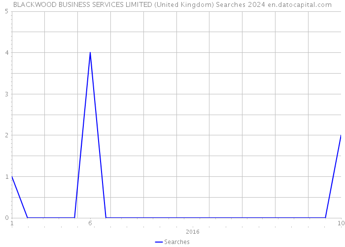 BLACKWOOD BUSINESS SERVICES LIMITED (United Kingdom) Searches 2024 