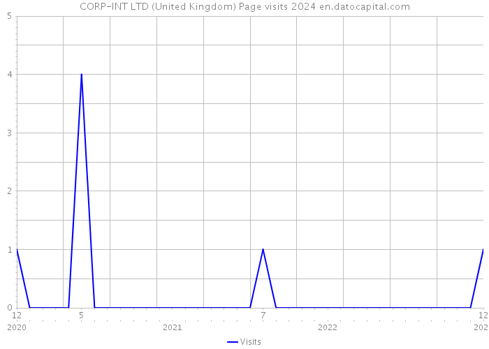 CORP-INT LTD (United Kingdom) Page visits 2024 