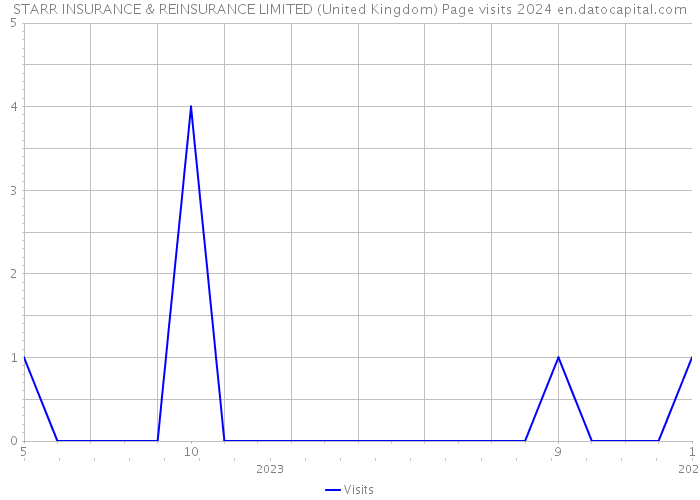 STARR INSURANCE & REINSURANCE LIMITED (United Kingdom) Page visits 2024 