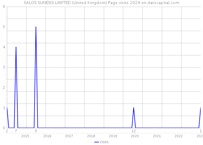 SALOS SUNESIS LIMITED (United Kingdom) Page visits 2024 
