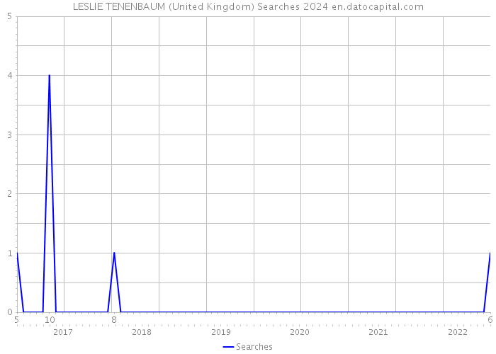 LESLIE TENENBAUM (United Kingdom) Searches 2024 