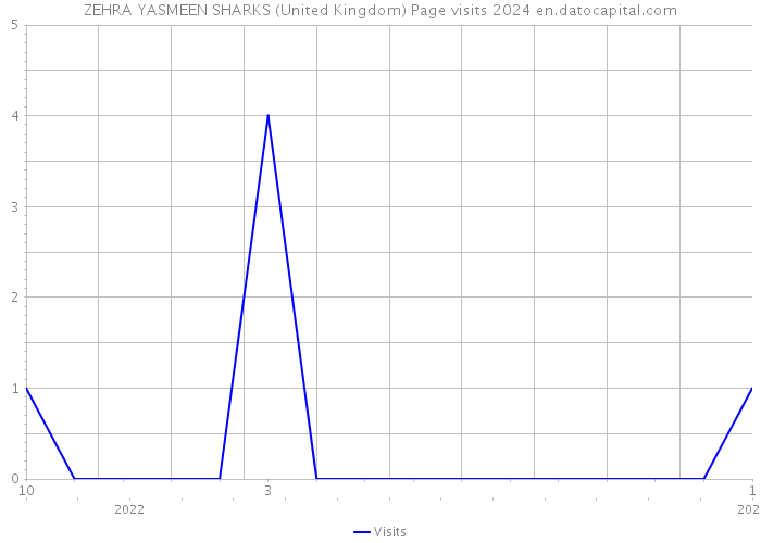 ZEHRA YASMEEN SHARKS (United Kingdom) Page visits 2024 