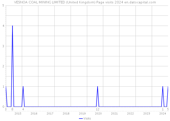 VESNOA COAL MINING LIMITED (United Kingdom) Page visits 2024 