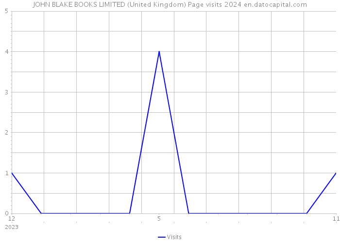 JOHN BLAKE BOOKS LIMITED (United Kingdom) Page visits 2024 