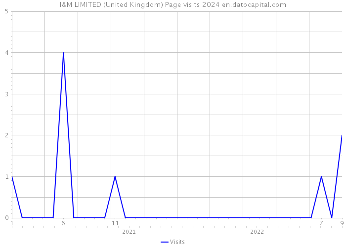 I&M LIMITED (United Kingdom) Page visits 2024 