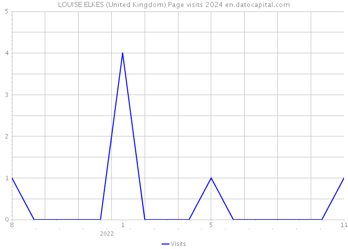 LOUISE ELKES (United Kingdom) Page visits 2024 