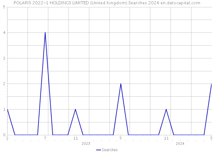 POLARIS 2022-1 HOLDINGS LIMITED (United Kingdom) Searches 2024 