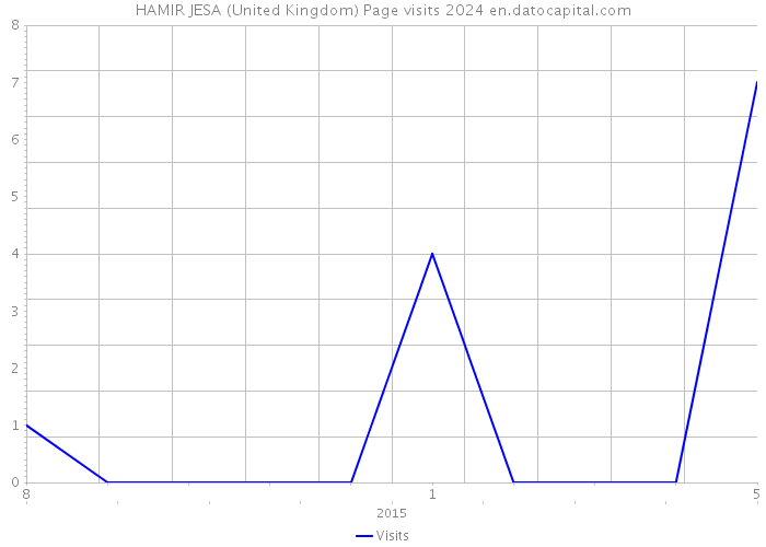 HAMIR JESA (United Kingdom) Page visits 2024 