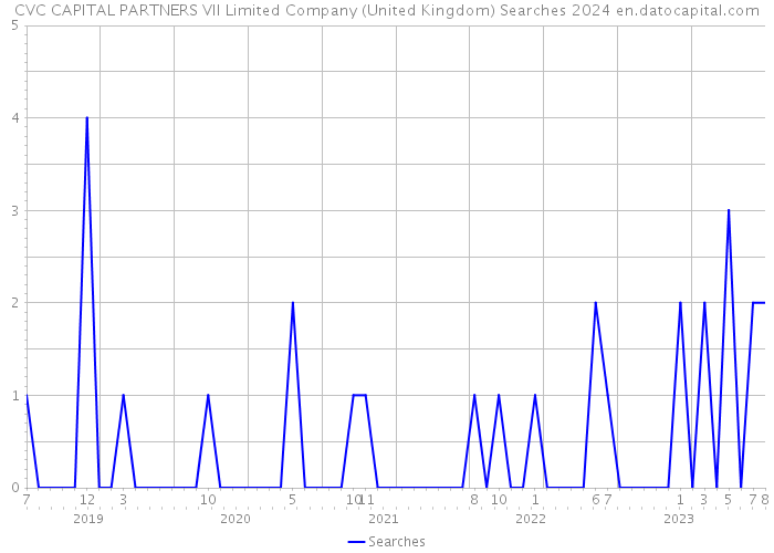 CVC CAPITAL PARTNERS VII Limited Company (United Kingdom) Searches 2024 