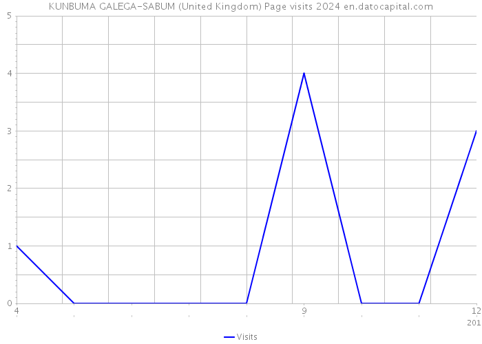 KUNBUMA GALEGA-SABUM (United Kingdom) Page visits 2024 