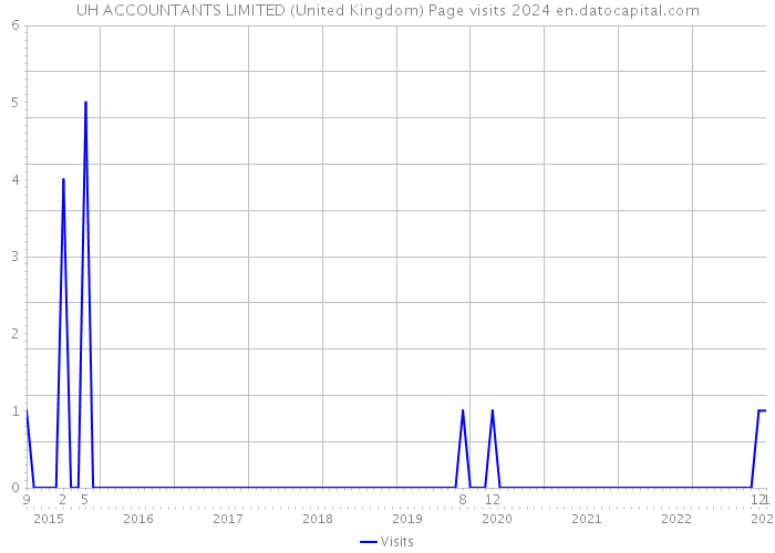 UH ACCOUNTANTS LIMITED (United Kingdom) Page visits 2024 