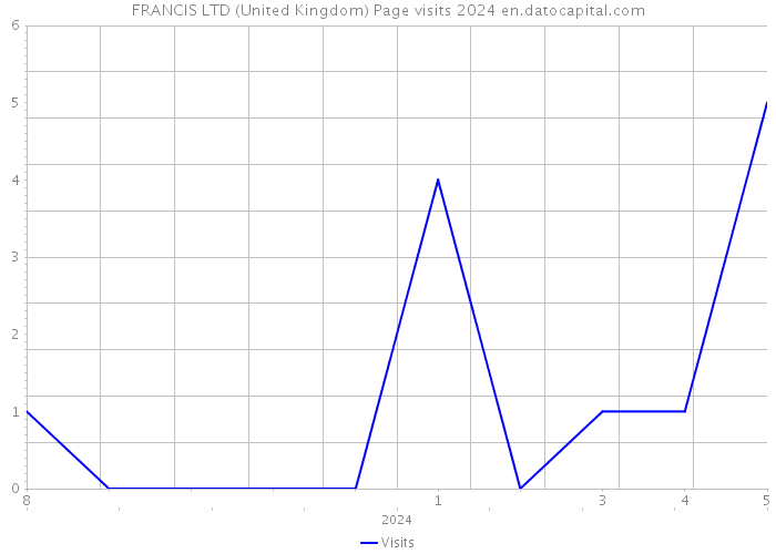 FRANCIS LTD (United Kingdom) Page visits 2024 